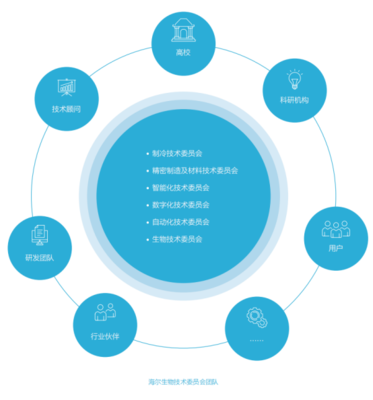 海爾生物 以智慧醫(yī)療創(chuàng)新為引擎，構(gòu)建可持續(xù)的生命科學(xué)基礎(chǔ)軟件服務(wù)新生態(tài)
