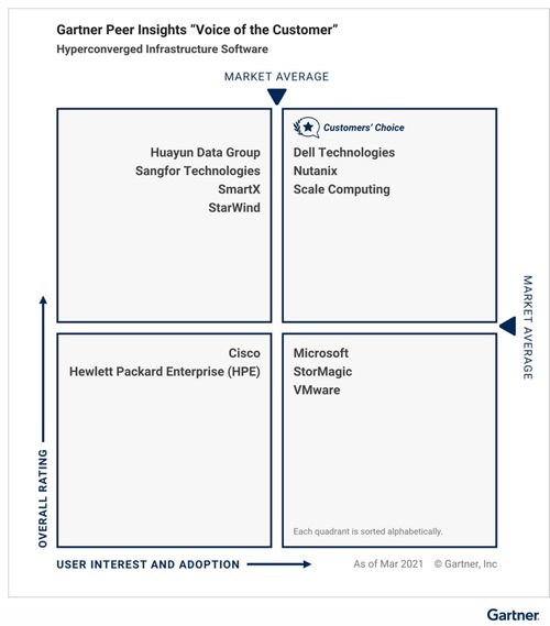 中國力量崛起 Gartner發(fā)布2021超融合基礎(chǔ)架構(gòu)軟件客戶之選，三家本土廠商入選彰顯實(shí)力
